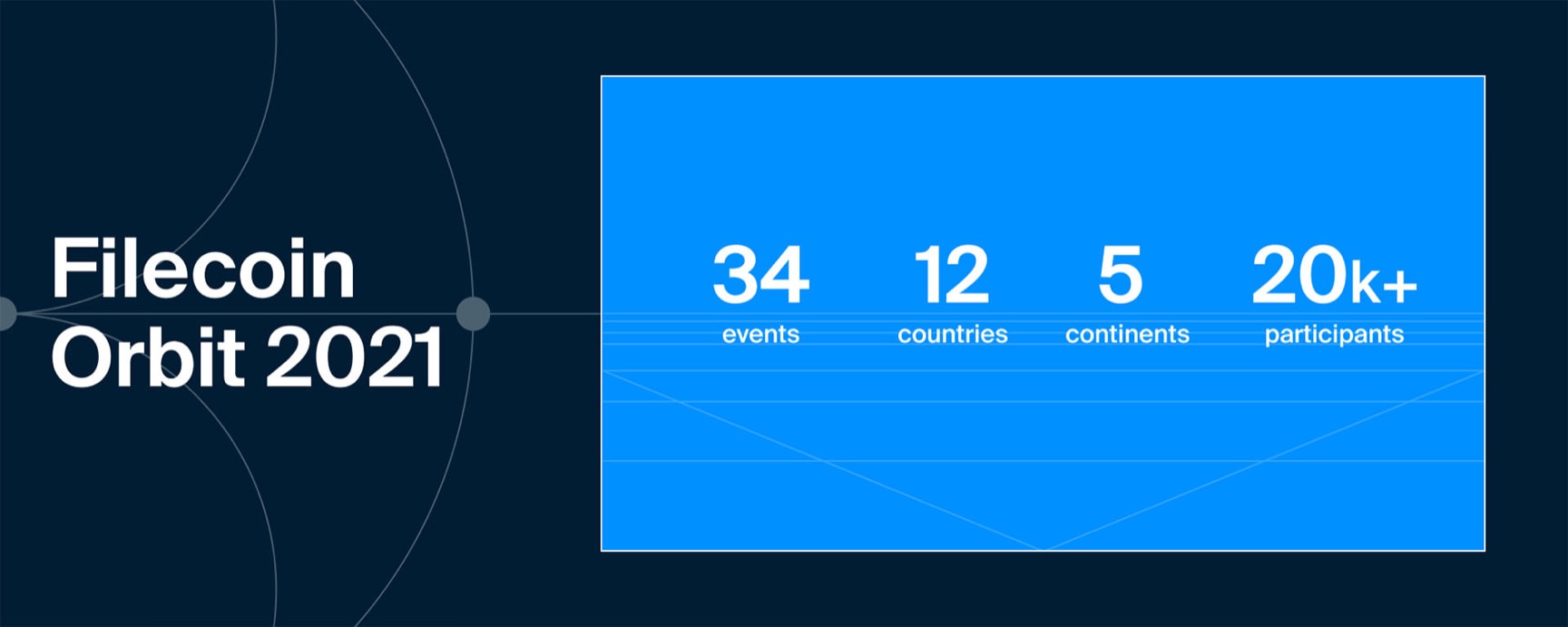 Filecoin Orbit 2021: 34 events, 12 countries, 5 continents, 20k+ participants