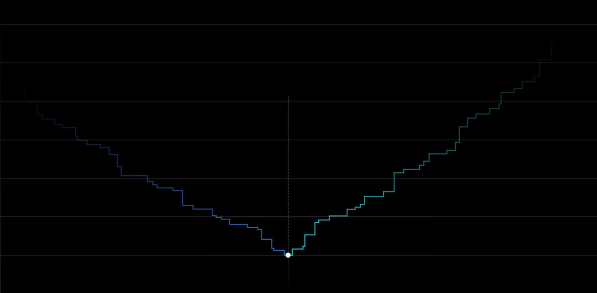 Depth graph of the Filecoin market